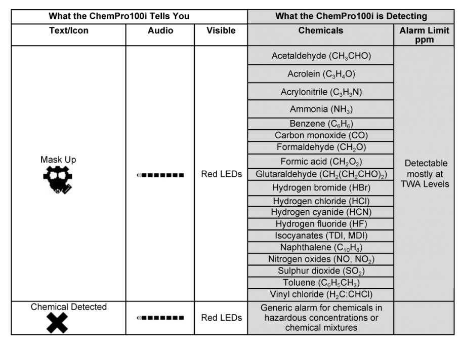 What the ChemPro100i Tells You, What the ChemPro100i is Detecting