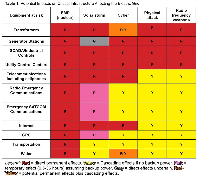 Table 1. Potential Impacts on Critical Infrastructure Affecting the Electric Grid