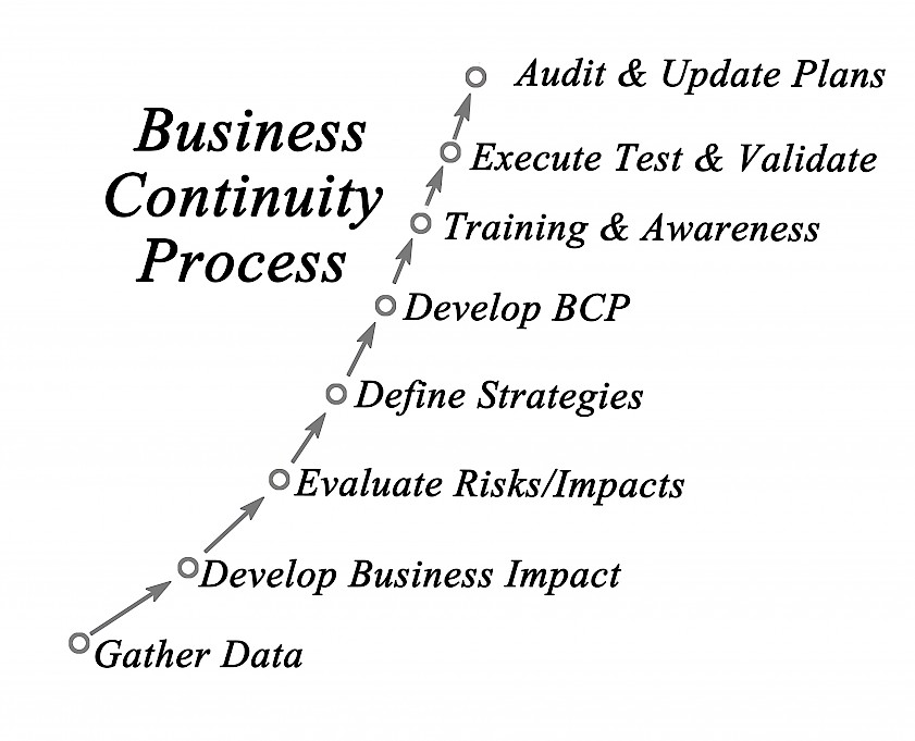 Business Continuity Process