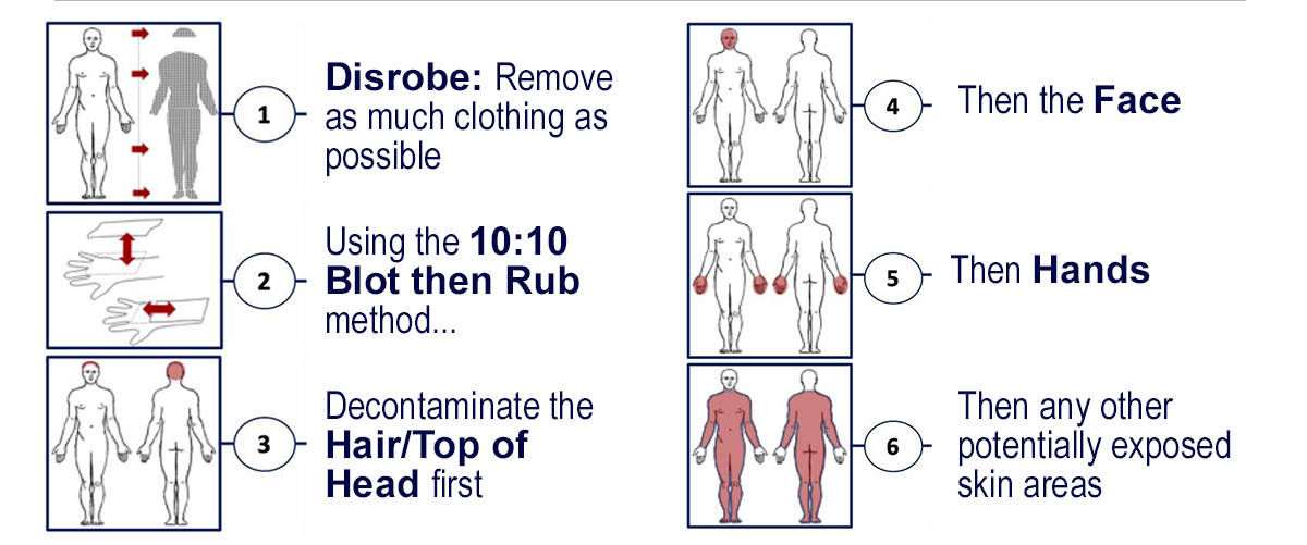 Dry Decontamination Steps
