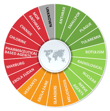 Threat wheel