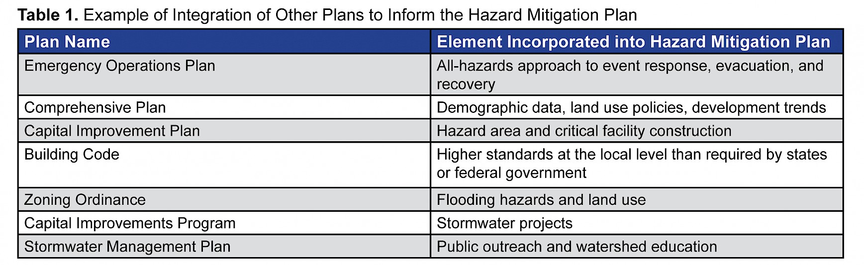 Allen King – https://www.fema.gov/media-library/assets/documents/108893Table 1. Example of Integration of Other Plans to Inform the Hazard Mitigation Plan