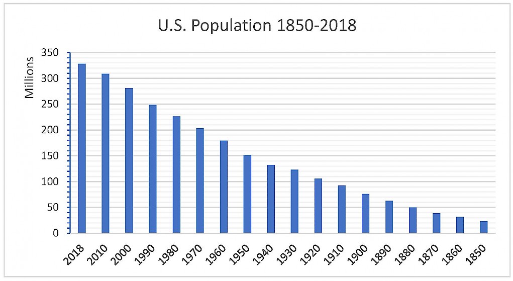 U.S. Population 1850-2018