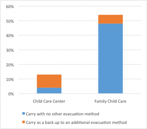 Fig. 1. Evacuation method: Carrying children, n = 717 child care center and 442 family child care (Source: Child Care Aware® of America, 2018).