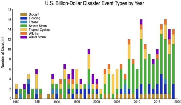 Fig. 1. U.S. billion-dollar disaster event types by year (Source: Climate.gov, 2019).