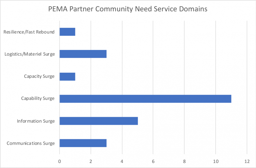 Fig. 1. Number of PEMA’s private partners by the Predictable Surge framework’s community need domains (Source: Sara Kelly, 2021).