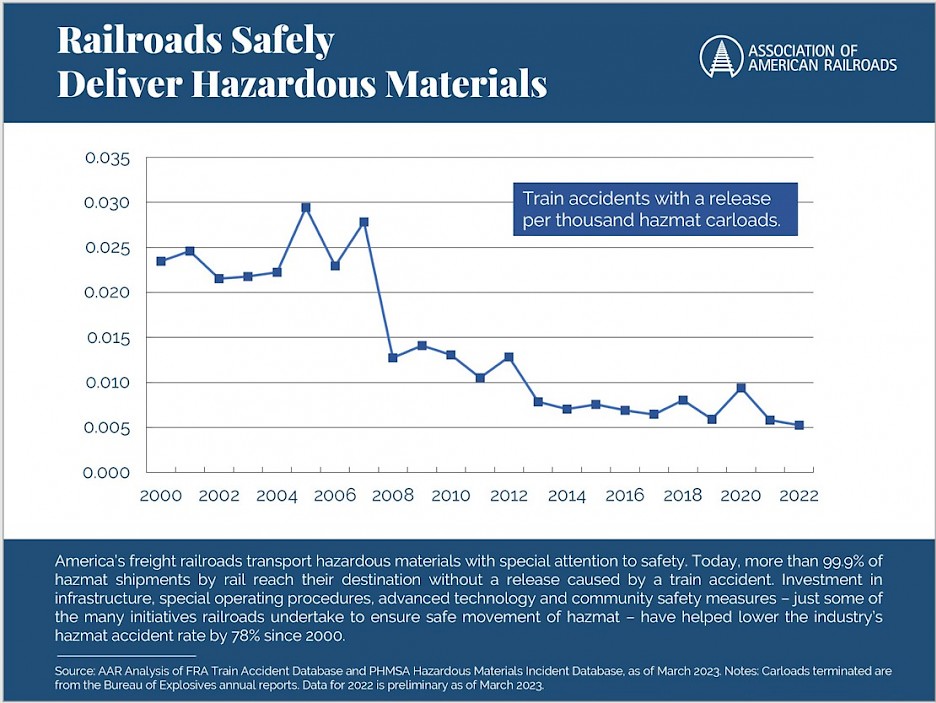 The trend in rail incidents involving hazardous material releases (Source: AAR, 2023).