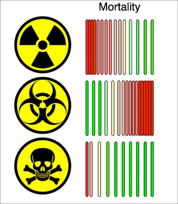 WMD Mortality