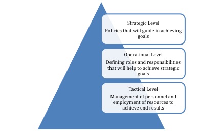 Levels of preparedness pyramid