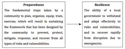 Relationship of preparedness to resilience