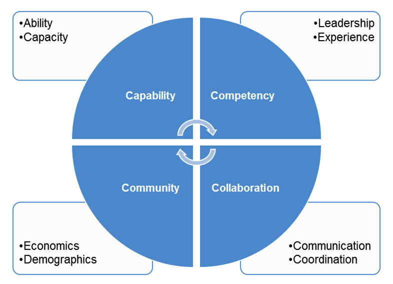 “Four C” Assessment Framework