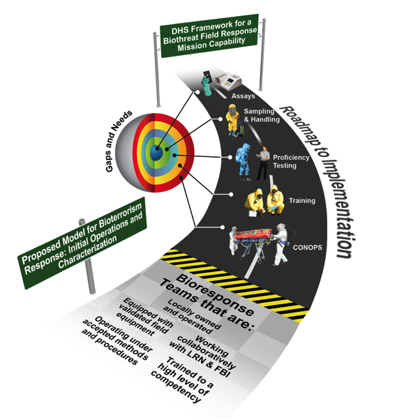 A New Model Proposed for U.S. Bioterrorism Response-Fig 1