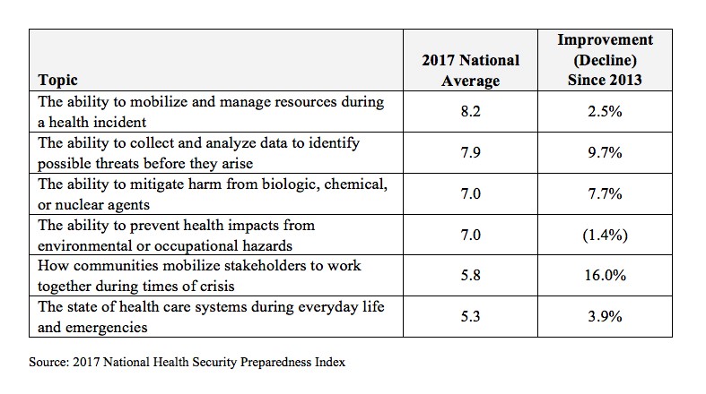 Deep Inequities Exist in States' Preparedness for Public Health Emergencies, 2017 Index Shows