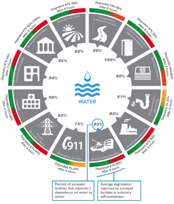 Fig. 1. National Infrastructure Advisory Council (NIAC) critical infrastructure dependence on water and potential function degradation following loss of water services (Source: NIAC, July 2016).