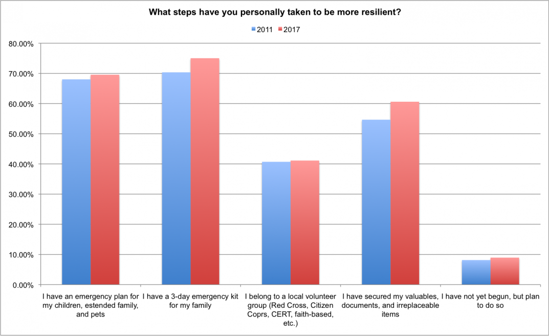 What steps have you personally taken to be more resilient?