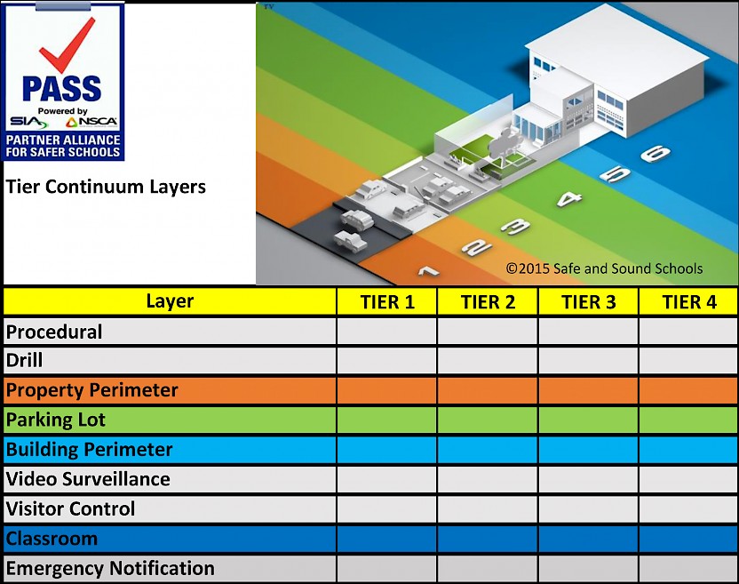 The PASS Tier Layers (Source: PASS, 2015).
