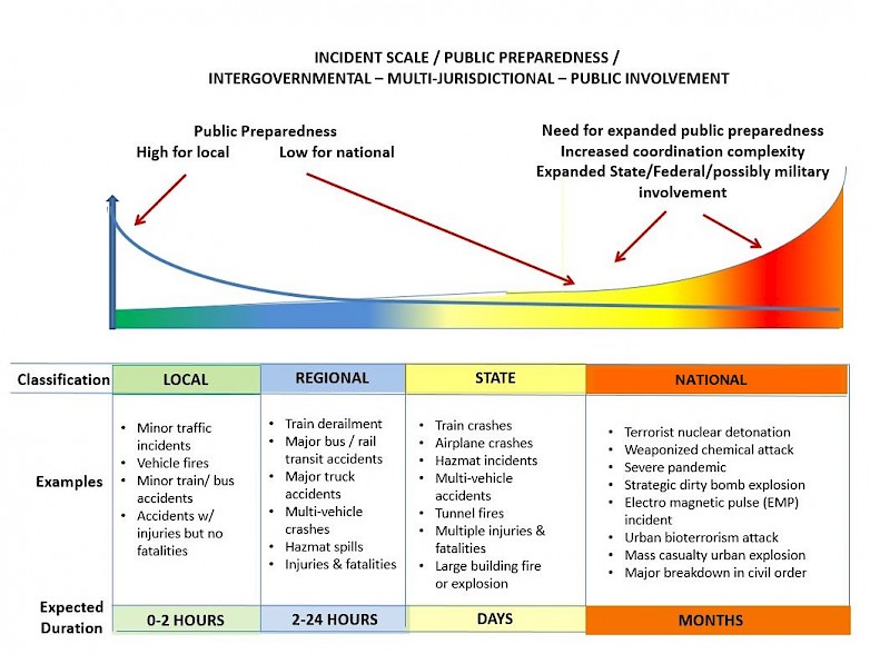 Incident Public-Preparedness Scale