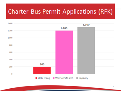 Number of Charter Bus Parking Permit Applications for RFK Stadium (Source: DDOT, 2017).
