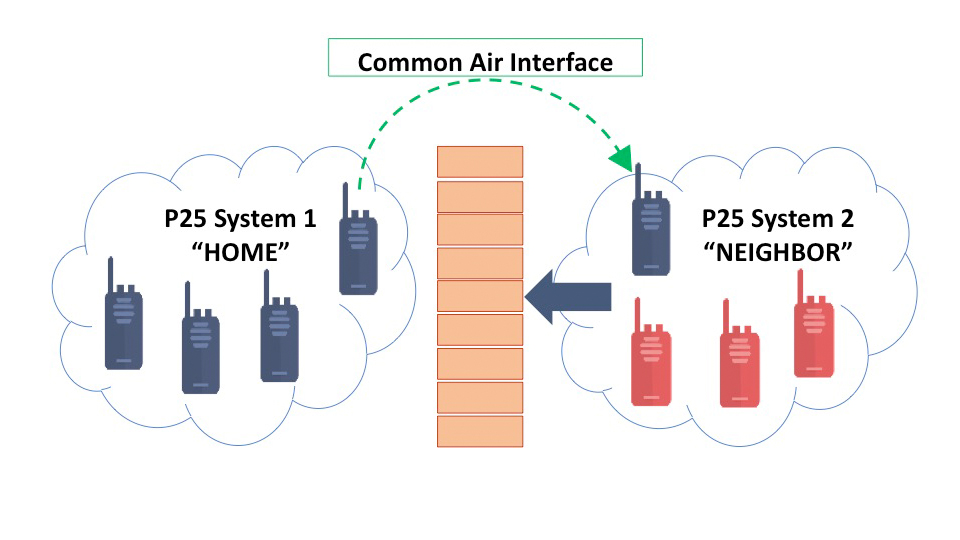 P25 Land Mobile Radio (LMR) technology (Source: IC RPWG, 2018).